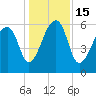 Toogoodoo Creek tide chart for Thursday, December 15, 2022