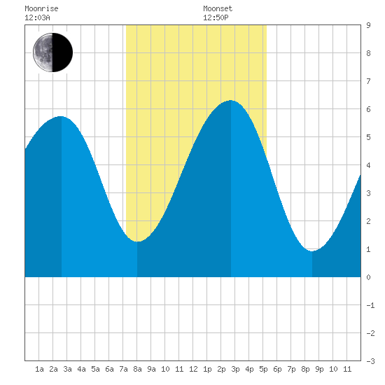 Toogoodoo Creek tide chart for Friday, December 16, 2022