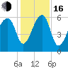 Toogoodoo Creek tide chart for Friday, December 16, 2022