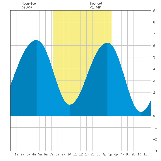 Toogoodoo Creek tide chart for Sunday, December 18, 2022