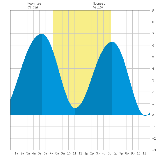 Toogoodoo Creek tide chart for Monday, December 19, 2022