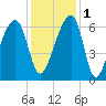 Toogoodoo Creek tide chart for Thursday, December 1, 2022