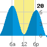 Toogoodoo Creek tide chart for Tuesday, December 20, 2022