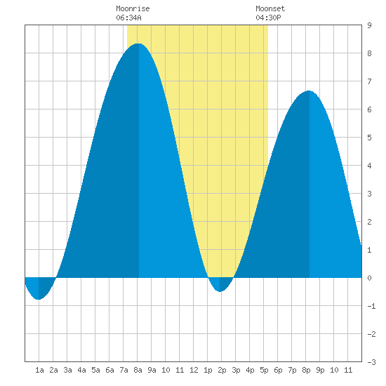 Toogoodoo Creek tide chart for Thursday, December 22, 2022