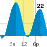 Toogoodoo Creek tide chart for Thursday, December 22, 2022