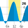 Toogoodoo Creek tide chart for Monday, December 26, 2022