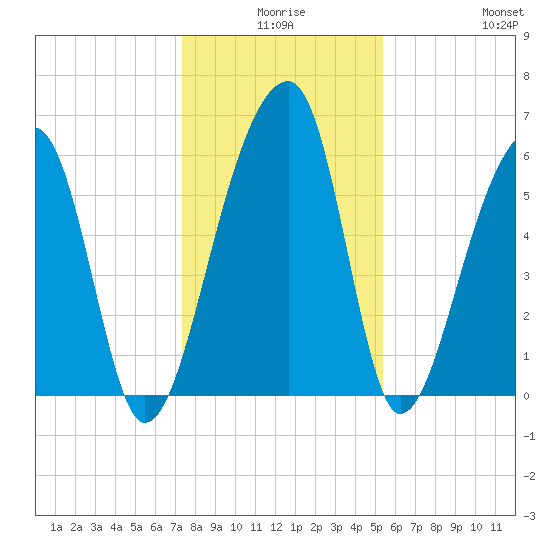 Toogoodoo Creek tide chart for Tuesday, December 27, 2022