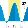 Toogoodoo Creek tide chart for Tuesday, December 27, 2022