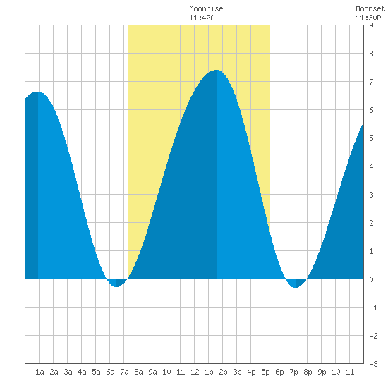 Toogoodoo Creek tide chart for Wednesday, December 28, 2022