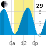 Toogoodoo Creek tide chart for Thursday, December 29, 2022