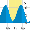 Toogoodoo Creek tide chart for Friday, December 2, 2022