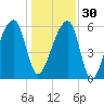 Toogoodoo Creek tide chart for Friday, December 30, 2022