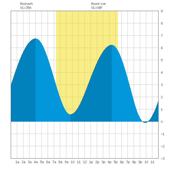Toogoodoo Creek tide chart for Saturday, December 31, 2022