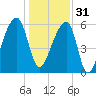 Toogoodoo Creek tide chart for Saturday, December 31, 2022