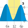 Toogoodoo Creek tide chart for Saturday, December 3, 2022