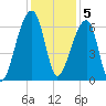 Toogoodoo Creek tide chart for Monday, December 5, 2022