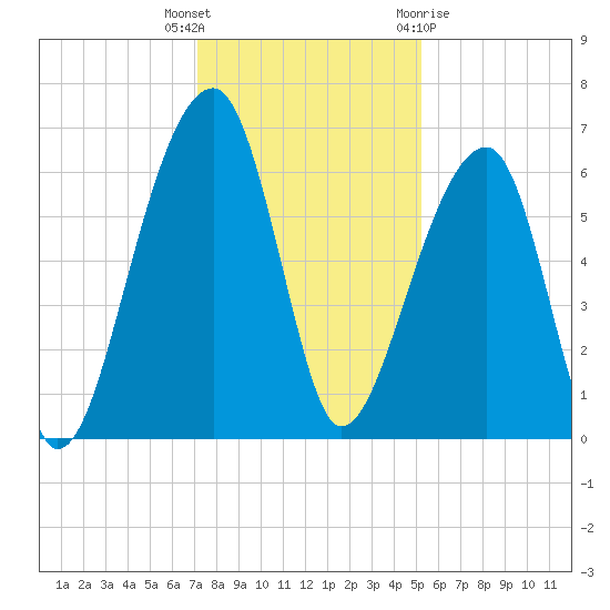 Toogoodoo Creek tide chart for Tuesday, December 6, 2022