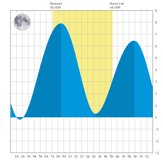 Toogoodoo Creek tide chart for Wednesday, December 7, 2022