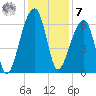 Toogoodoo Creek tide chart for Wednesday, December 7, 2022