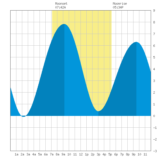 Toogoodoo Creek tide chart for Thursday, December 8, 2022