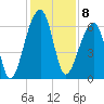 Toogoodoo Creek tide chart for Thursday, December 8, 2022