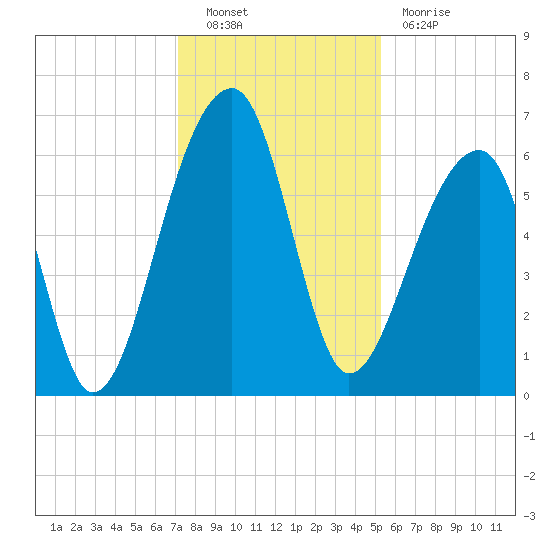 Toogoodoo Creek tide chart for Friday, December 9, 2022