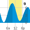 Toogoodoo Creek tide chart for Friday, December 9, 2022