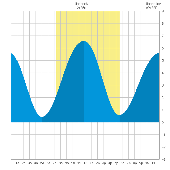 Toogoodoo Creek tide chart for Wednesday, January 11, 2023