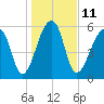 Toogoodoo Creek tide chart for Wednesday, January 11, 2023