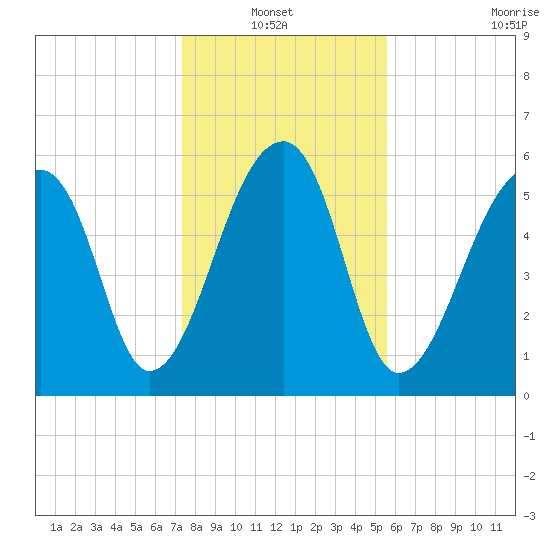 Toogoodoo Creek tide chart for Thursday, January 12, 2023