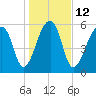 Toogoodoo Creek tide chart for Thursday, January 12, 2023