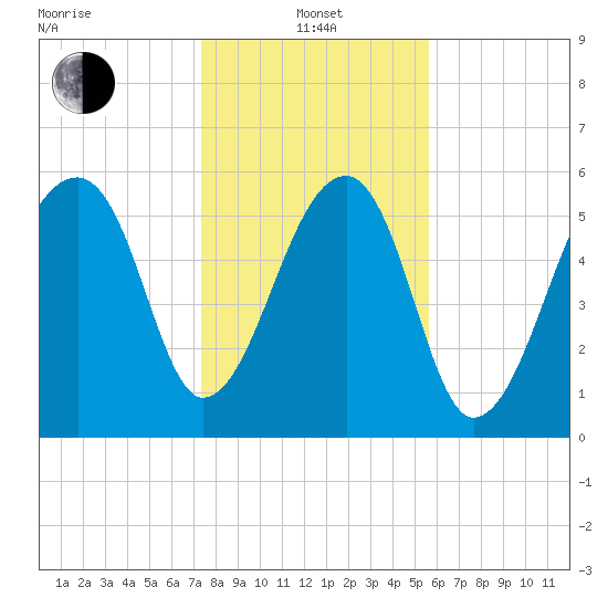 Toogoodoo Creek tide chart for Saturday, January 14, 2023