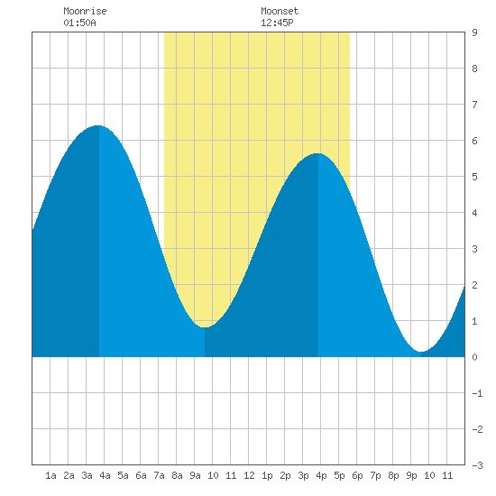 Toogoodoo Creek tide chart for Monday, January 16, 2023