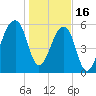 Toogoodoo Creek tide chart for Monday, January 16, 2023