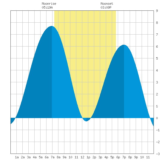 Toogoodoo Creek tide chart for Thursday, January 19, 2023