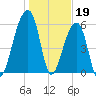 Toogoodoo Creek tide chart for Thursday, January 19, 2023