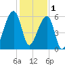 Toogoodoo Creek tide chart for Sunday, January 1, 2023