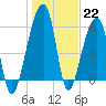 Toogoodoo Creek tide chart for Sunday, January 22, 2023