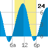 Toogoodoo Creek tide chart for Tuesday, January 24, 2023