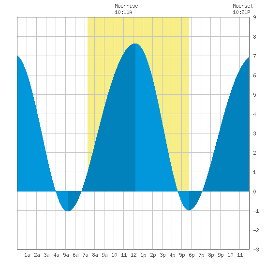 Toogoodoo Creek tide chart for Wednesday, January 25, 2023