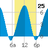 Toogoodoo Creek tide chart for Wednesday, January 25, 2023