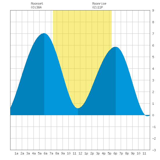 Toogoodoo Creek tide chart for Monday, January 2, 2023