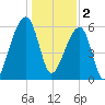 Toogoodoo Creek tide chart for Monday, January 2, 2023