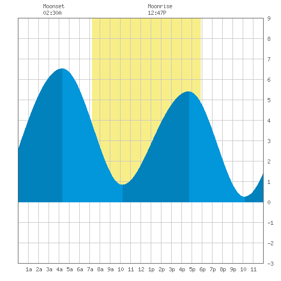 Toogoodoo Creek tide chart for Monday, January 30, 2023