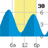 Toogoodoo Creek tide chart for Monday, January 30, 2023