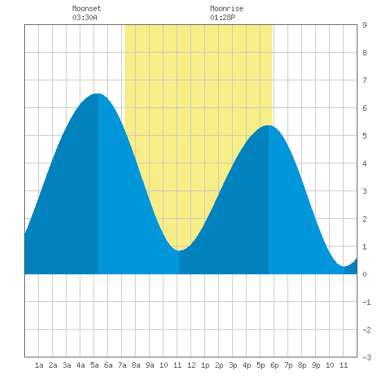 Toogoodoo Creek tide chart for Tuesday, January 31, 2023