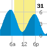 Toogoodoo Creek tide chart for Tuesday, January 31, 2023