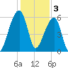 Toogoodoo Creek tide chart for Tuesday, January 3, 2023