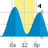 Toogoodoo Creek tide chart for Wednesday, January 4, 2023