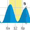Toogoodoo Creek tide chart for Thursday, January 5, 2023